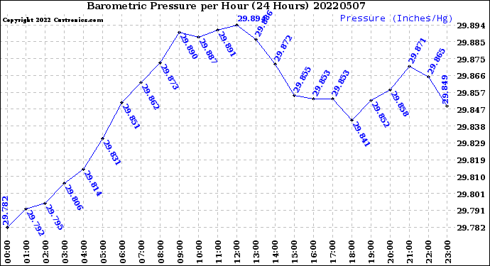 Milwaukee Weather Barometric Pressure<br>per Hour<br>(24 Hours)