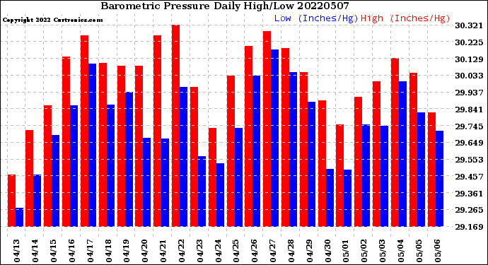 Milwaukee Weather Barometric Pressure<br>Daily High/Low
