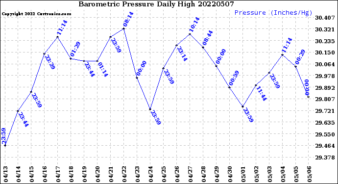 Milwaukee Weather Barometric Pressure<br>Daily High