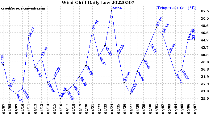 Milwaukee Weather Wind Chill<br>Daily Low