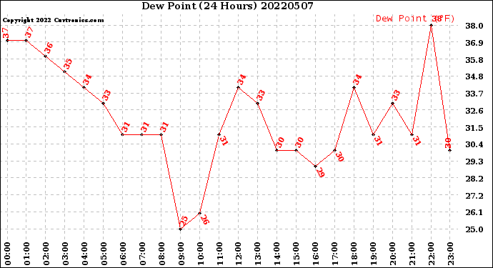 Milwaukee Weather Dew Point<br>(24 Hours)