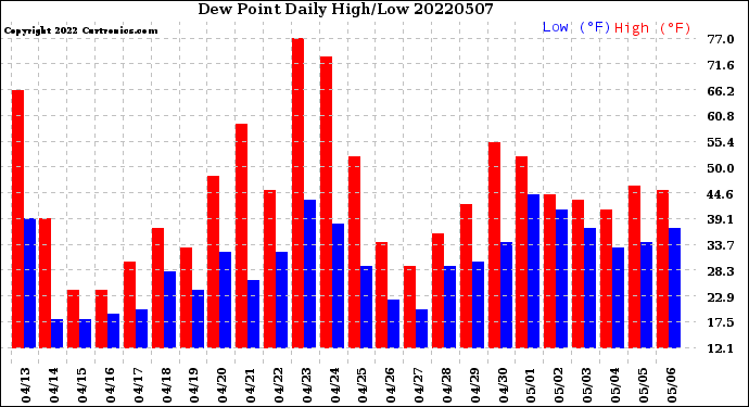 Milwaukee Weather Dew Point<br>Daily High/Low