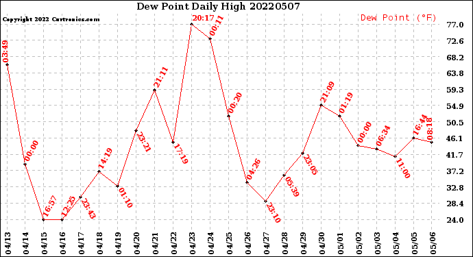 Milwaukee Weather Dew Point<br>Daily High