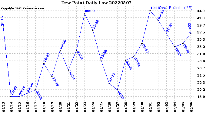 Milwaukee Weather Dew Point<br>Daily Low