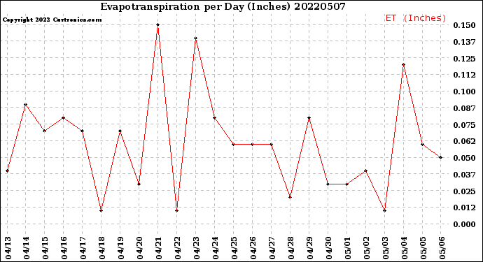 Milwaukee Weather Evapotranspiration<br>per Day (Inches)