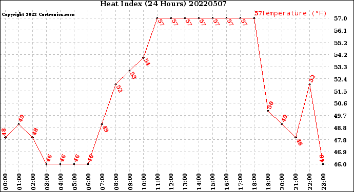 Milwaukee Weather Heat Index<br>(24 Hours)