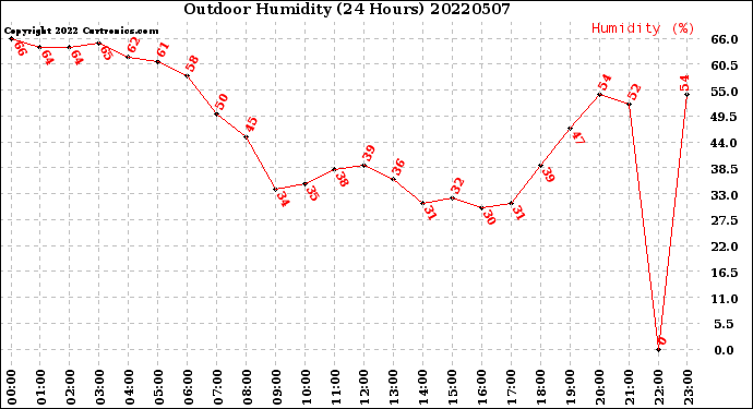 Milwaukee Weather Outdoor Humidity<br>(24 Hours)