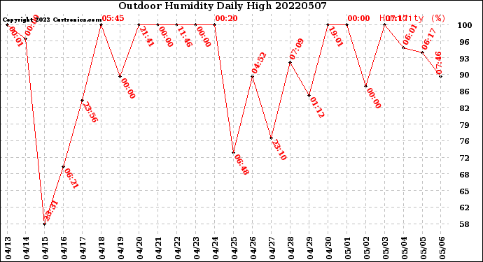 Milwaukee Weather Outdoor Humidity<br>Daily High