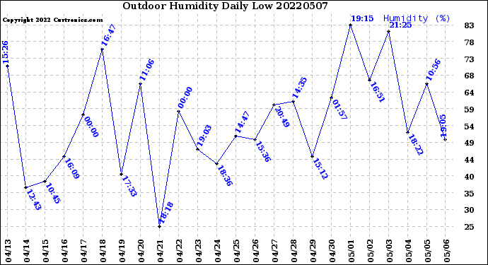 Milwaukee Weather Outdoor Humidity<br>Daily Low
