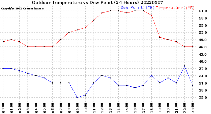 Milwaukee Weather Outdoor Temperature<br>vs Dew Point<br>(24 Hours)