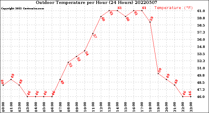 Milwaukee Weather Outdoor Temperature<br>per Hour<br>(24 Hours)