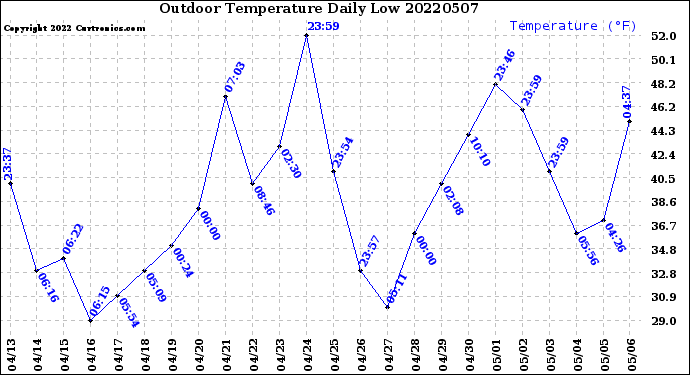 Milwaukee Weather Outdoor Temperature<br>Daily Low
