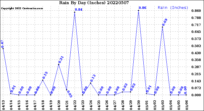Milwaukee Weather Rain<br>By Day<br>(Inches)