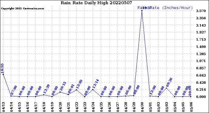 Milwaukee Weather Rain Rate<br>Daily High