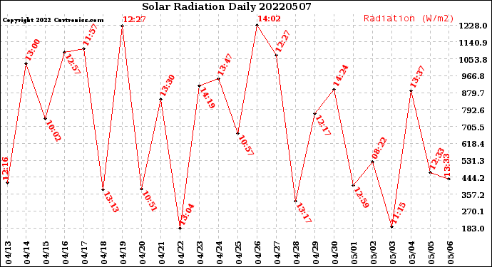 Milwaukee Weather Solar Radiation<br>Daily