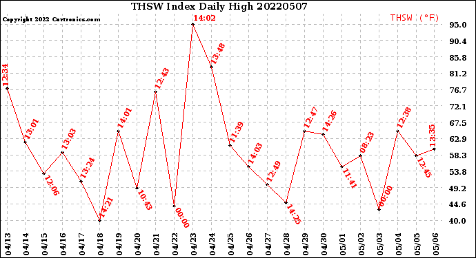Milwaukee Weather THSW Index<br>Daily High