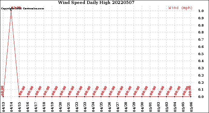 Milwaukee Weather Wind Speed<br>Daily High