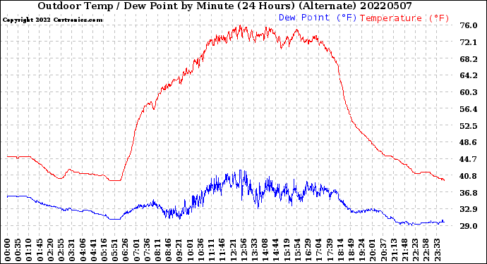 Milwaukee Weather Outdoor Temp / Dew Point<br>by Minute<br>(24 Hours) (Alternate)