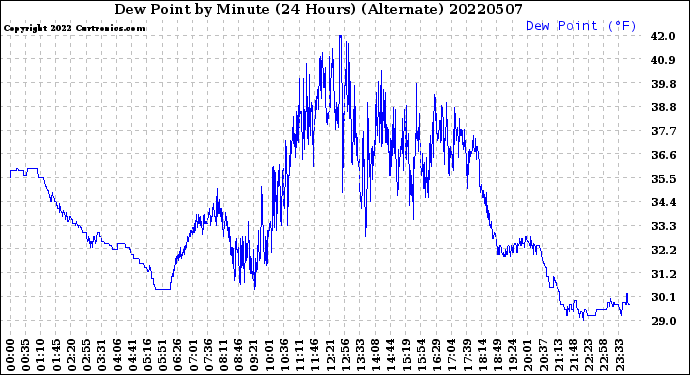 Milwaukee Weather Dew Point<br>by Minute<br>(24 Hours) (Alternate)