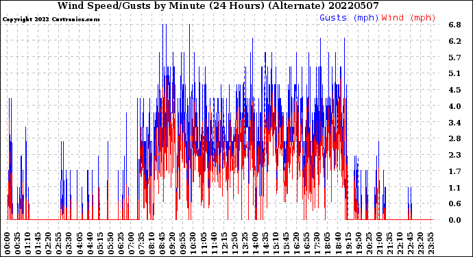 Milwaukee Weather Wind Speed/Gusts<br>by Minute<br>(24 Hours) (Alternate)