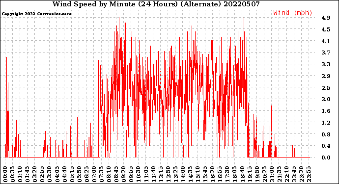 Milwaukee Weather Wind Speed<br>by Minute<br>(24 Hours) (Alternate)