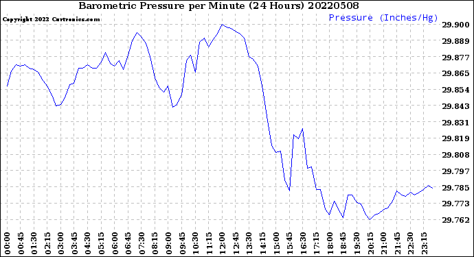 Milwaukee Weather Barometric Pressure<br>per Minute<br>(24 Hours)