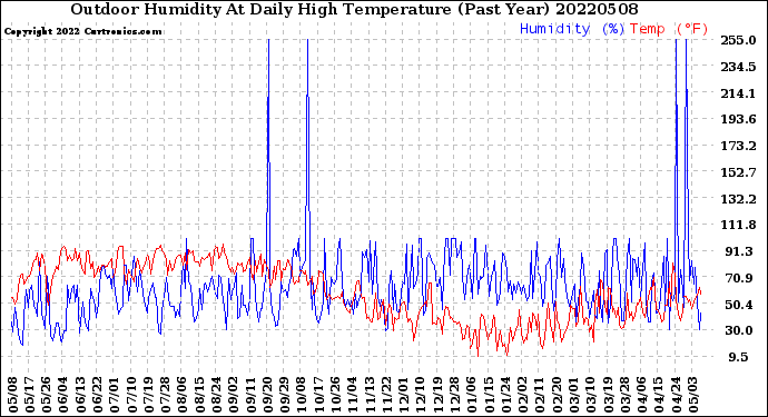 Milwaukee Weather Outdoor Humidity<br>At Daily High<br>Temperature<br>(Past Year)