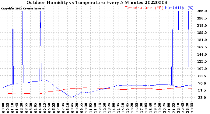 Milwaukee Weather Outdoor Humidity<br>vs Temperature<br>Every 5 Minutes
