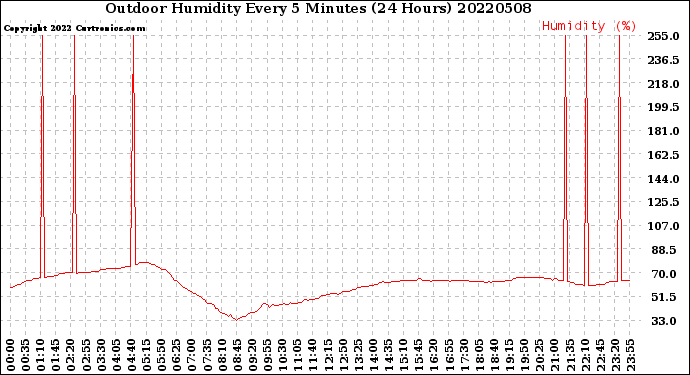 Milwaukee Weather Outdoor Humidity<br>Every 5 Minutes<br>(24 Hours)