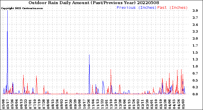 Milwaukee Weather Outdoor Rain<br>Daily Amount<br>(Past/Previous Year)