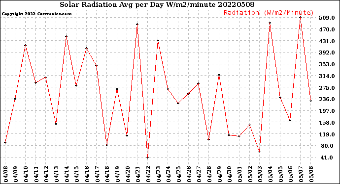 Milwaukee Weather Solar Radiation<br>Avg per Day W/m2/minute