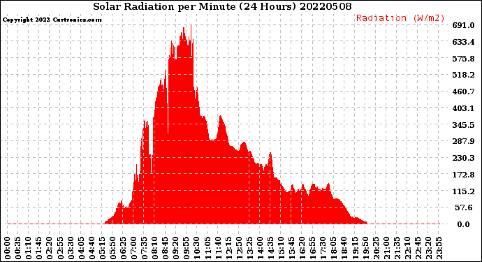 Milwaukee Weather Solar Radiation<br>per Minute<br>(24 Hours)