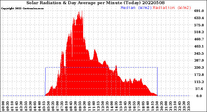 Milwaukee Weather Solar Radiation<br>& Day Average<br>per Minute<br>(Today)