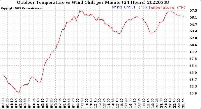 Milwaukee Weather Outdoor Temperature<br>vs Wind Chill<br>per Minute<br>(24 Hours)