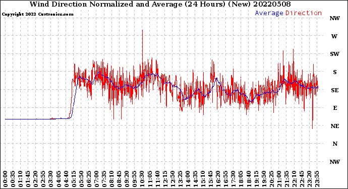 Milwaukee Weather Wind Direction<br>Normalized and Average<br>(24 Hours) (New)