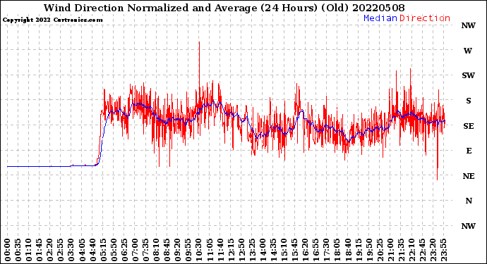 Milwaukee Weather Wind Direction<br>Normalized and Average<br>(24 Hours) (Old)