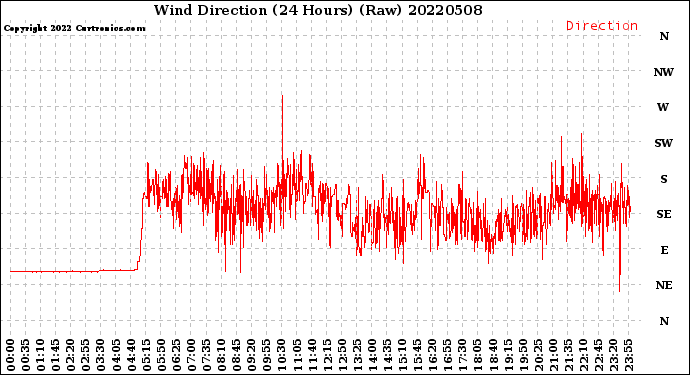 Milwaukee Weather Wind Direction<br>(24 Hours) (Raw)
