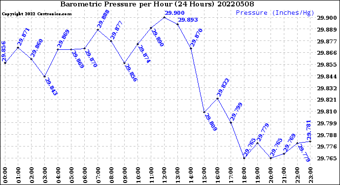 Milwaukee Weather Barometric Pressure<br>per Hour<br>(24 Hours)