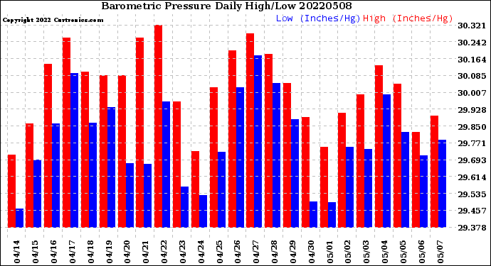 Milwaukee Weather Barometric Pressure<br>Daily High/Low