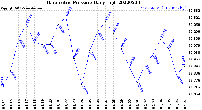 Milwaukee Weather Barometric Pressure<br>Daily High