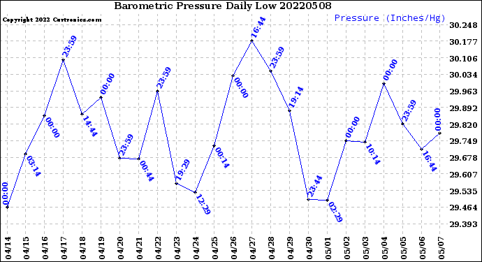 Milwaukee Weather Barometric Pressure<br>Daily Low