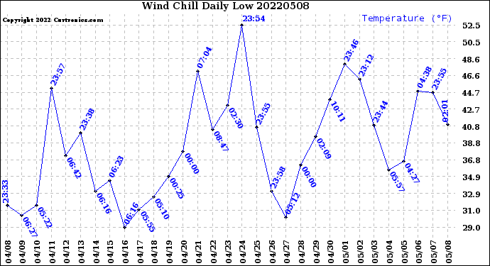 Milwaukee Weather Wind Chill<br>Daily Low