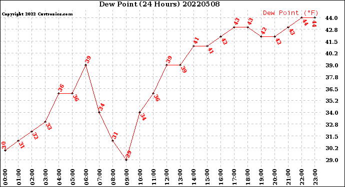 Milwaukee Weather Dew Point<br>(24 Hours)