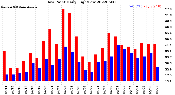 Milwaukee Weather Dew Point<br>Daily High/Low