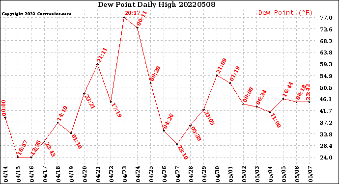 Milwaukee Weather Dew Point<br>Daily High