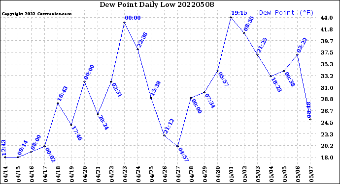 Milwaukee Weather Dew Point<br>Daily Low