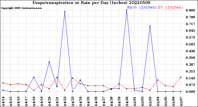 Milwaukee Weather Evapotranspiration<br>vs Rain per Day<br>(Inches)