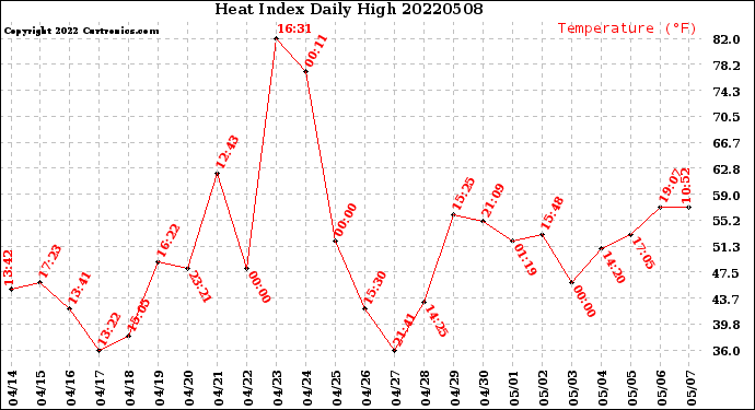 Milwaukee Weather Heat Index<br>Daily High