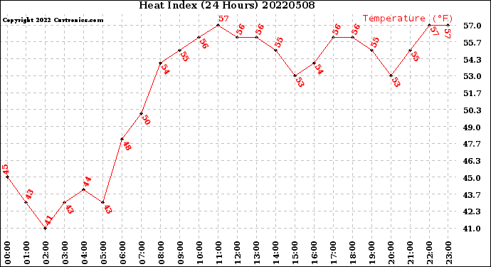 Milwaukee Weather Heat Index<br>(24 Hours)