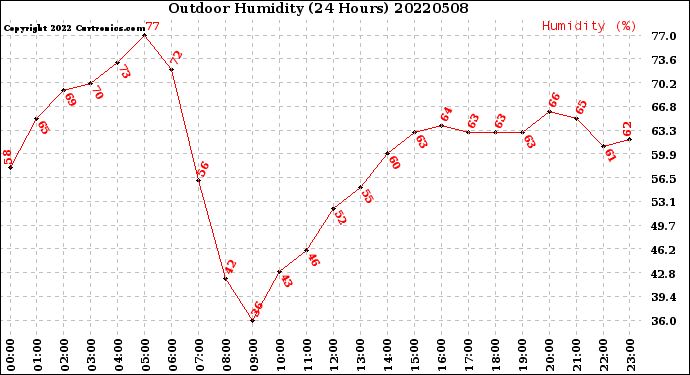 Milwaukee Weather Outdoor Humidity<br>(24 Hours)